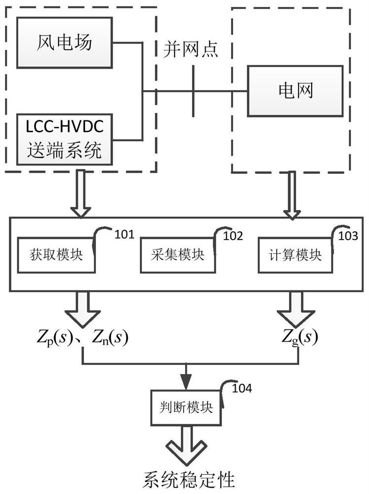 Stability discrimination device for direct-driven wind power plant through LCC-HVDC output system