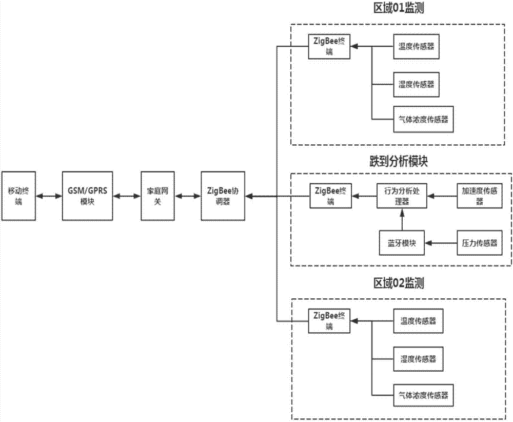 Indoor monitoring system for empty-nested elderly person