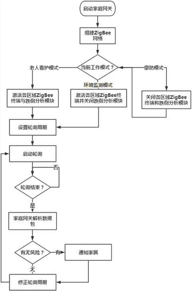 Indoor monitoring system for empty-nested elderly person