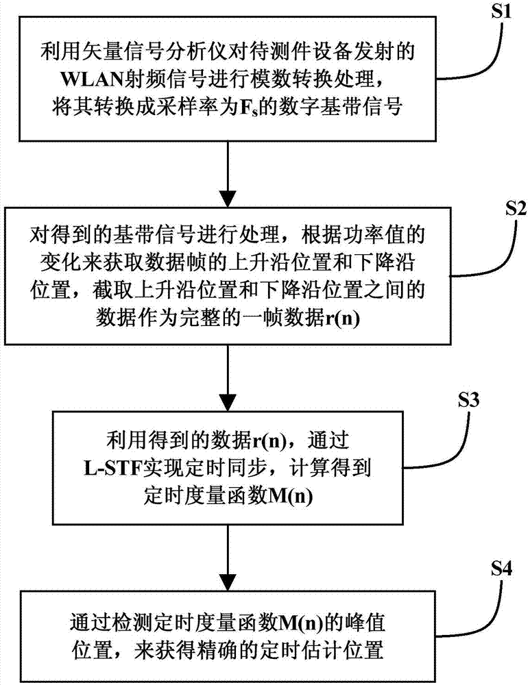 Timing synchronization method applied to OFDM-WLAN radio frequency testing system