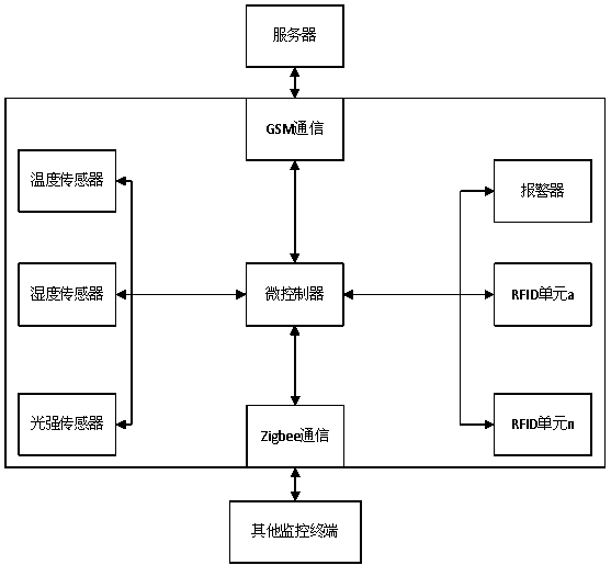 Commodity and environment monitoring system