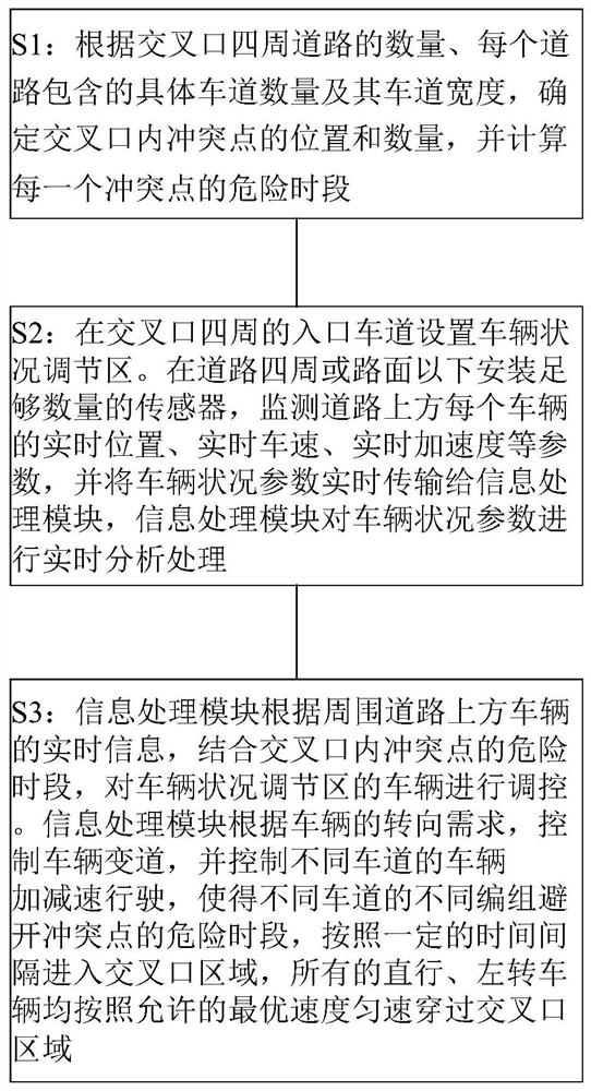 Intersection traffic flow adjusting method based on vehicle-road cooperation