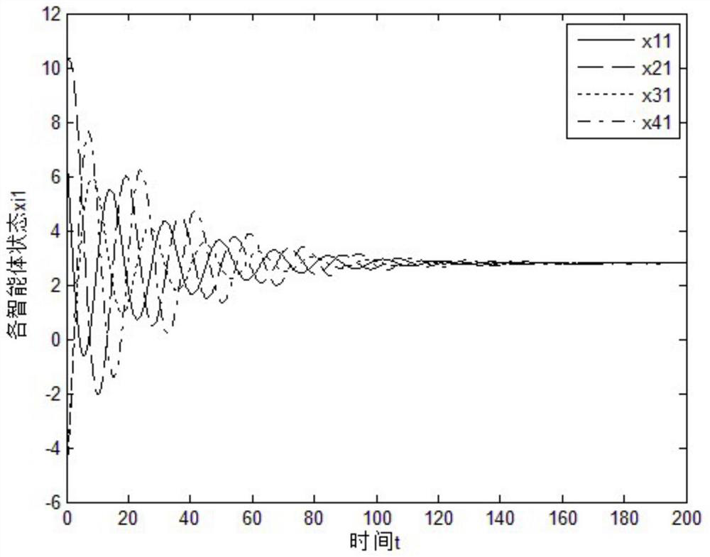 Consistency control method for time-delay multi-agent systems based on pid