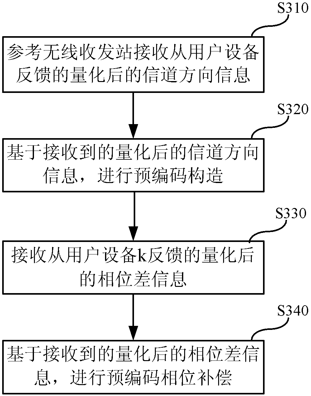 Feedback method and related user equipment in hybrid coordinated multipoint transmission system