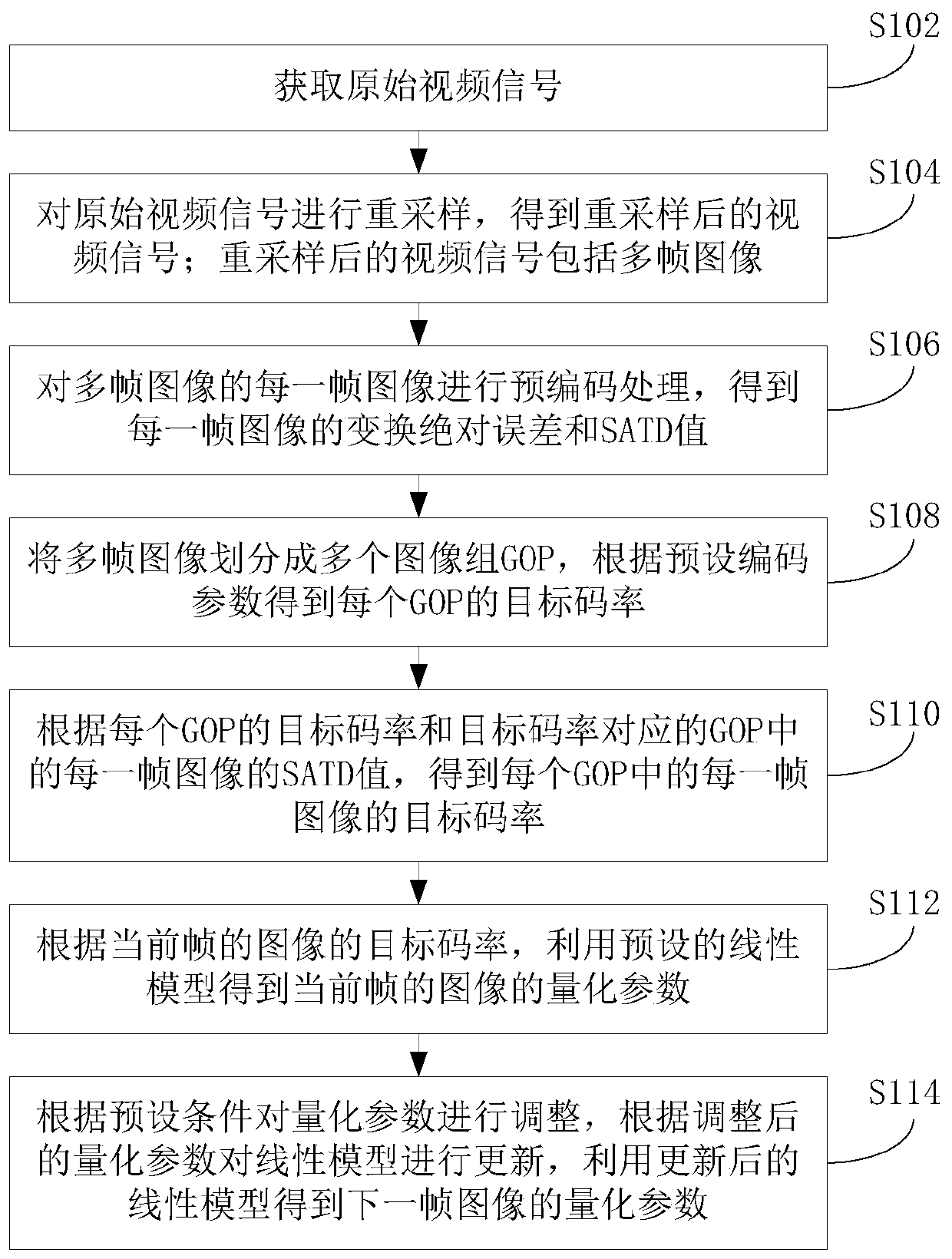 Code rate control method and device based on layered B frame and electronic equipment