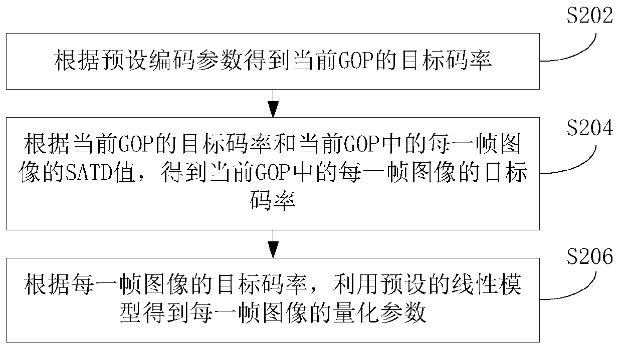 Code rate control method and device based on layered B frame and electronic equipment