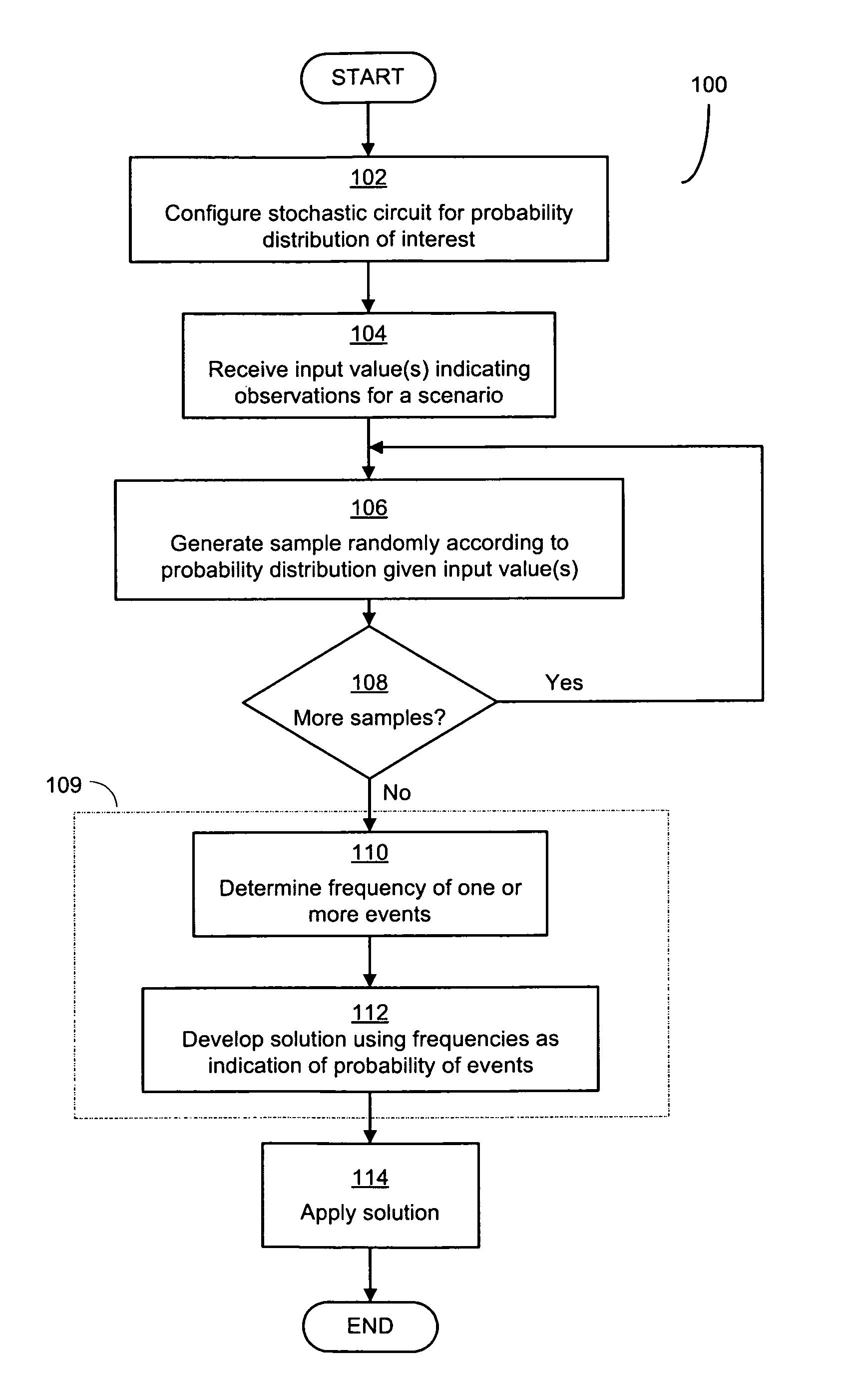 Combinational stochastic logic