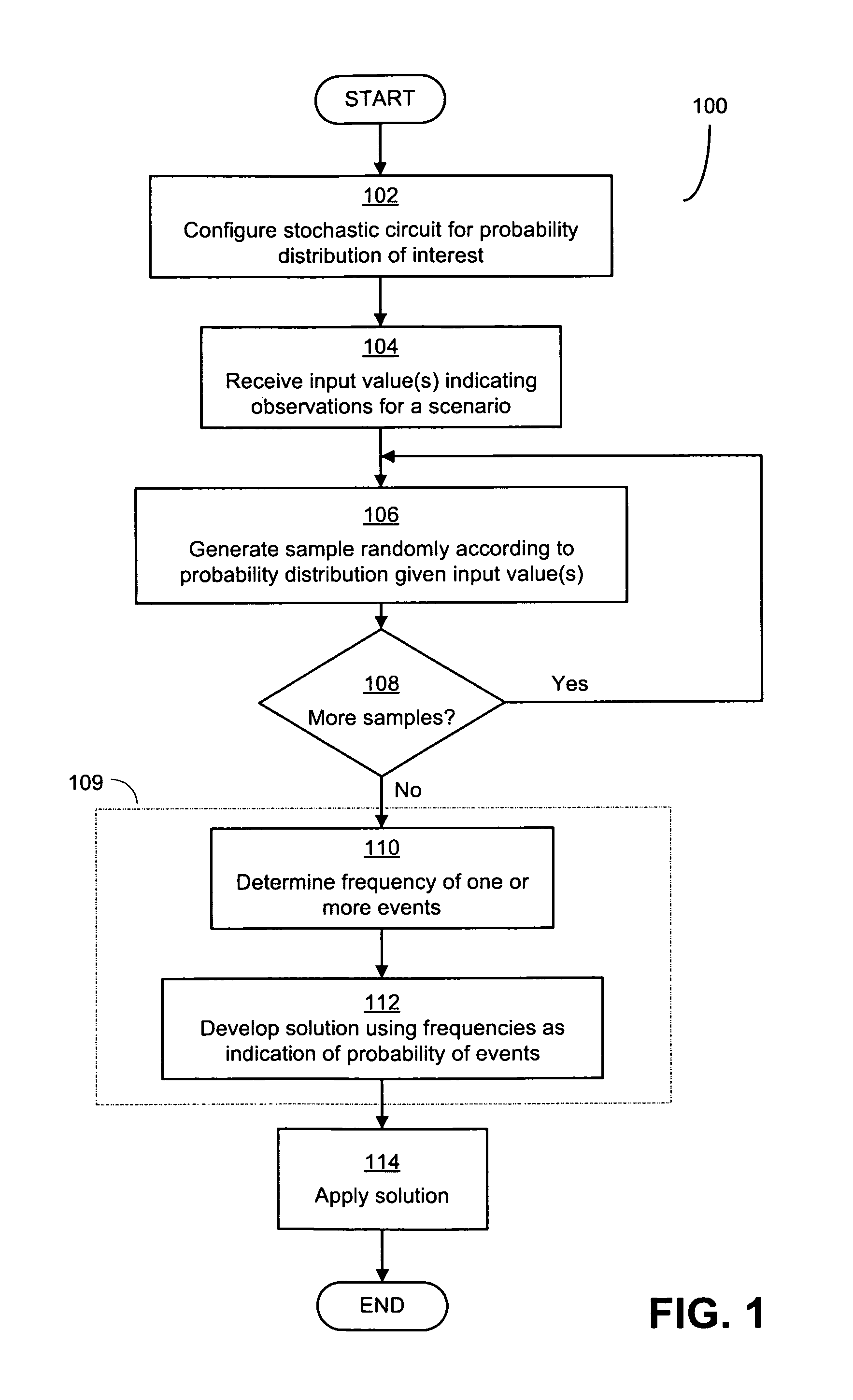 Combinational stochastic logic