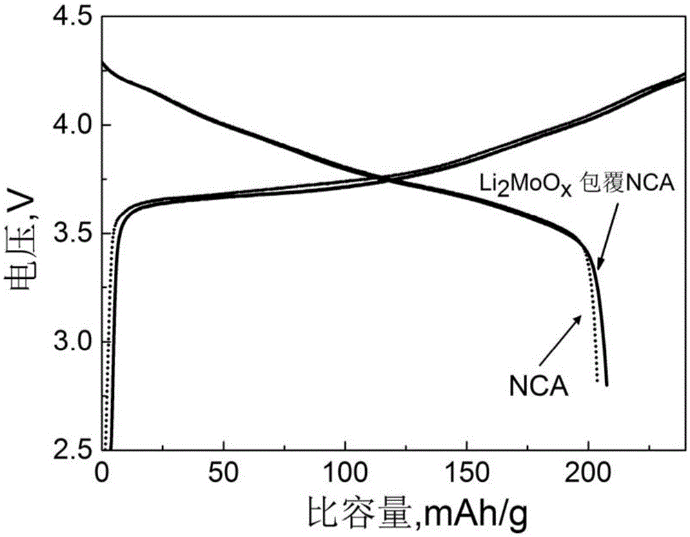 Lithium molybdate surface modified lithium ion battery nickel-rich positive pole material and preparation method thereof