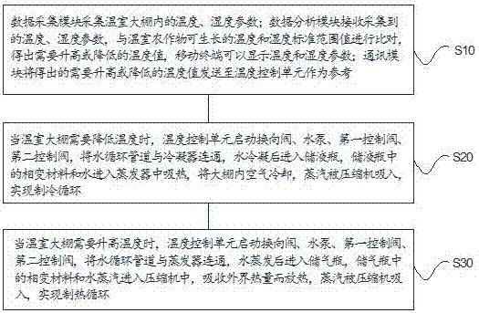 Temperature regulation system and regulation method for greenhouse