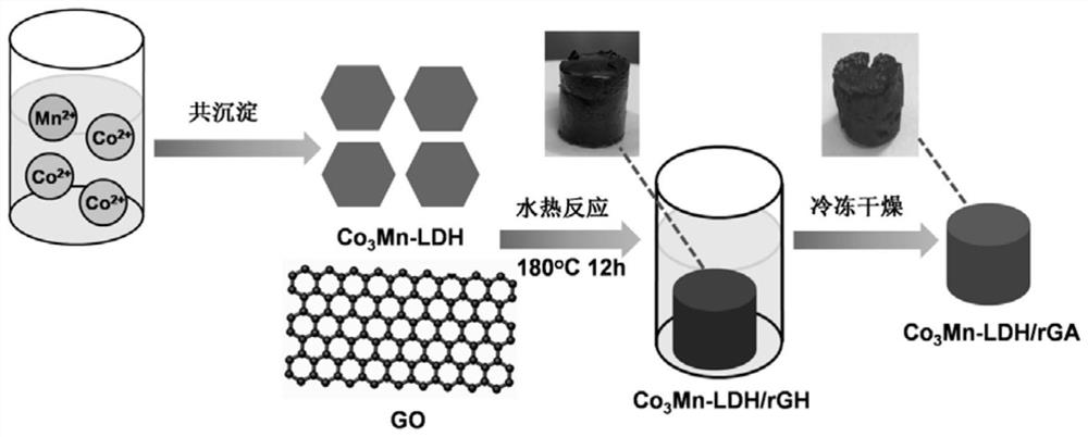 Cobalt-manganese hydrotalcite aerogel as well as preparation method and application thereof