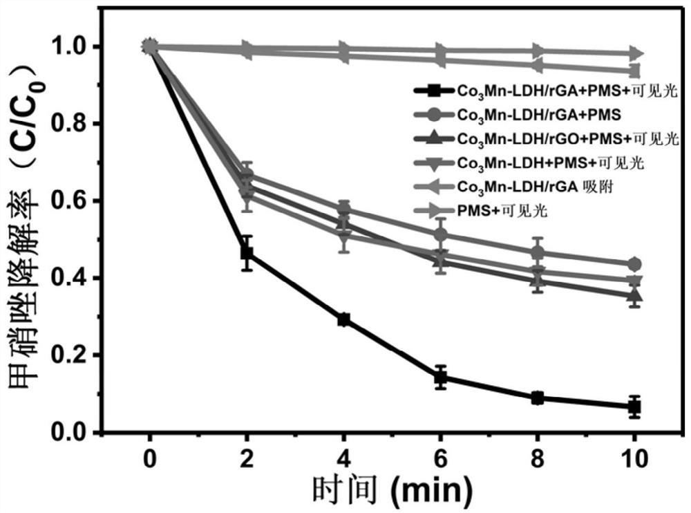 Cobalt-manganese hydrotalcite aerogel as well as preparation method and application thereof