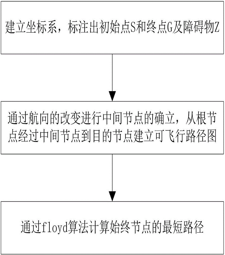 Unmanned aerial vehicle path planning method based on floyd algorithm