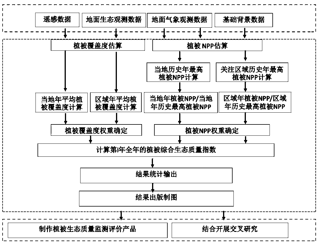 Vegetation ecological quality index construction method based on vegetation NPP and coverage