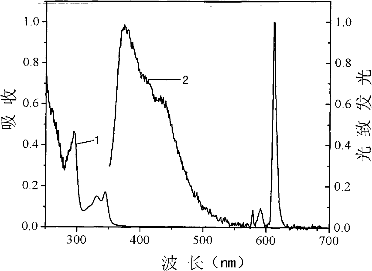 Unconjugated organic phosphorus, oxide and rare earth coordination polymer as well as preparation method and application thereof