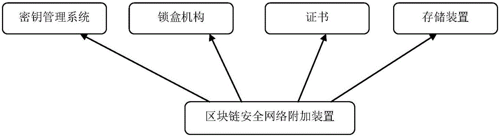 Encryption storage system for block chains and method for applying encryption storage system