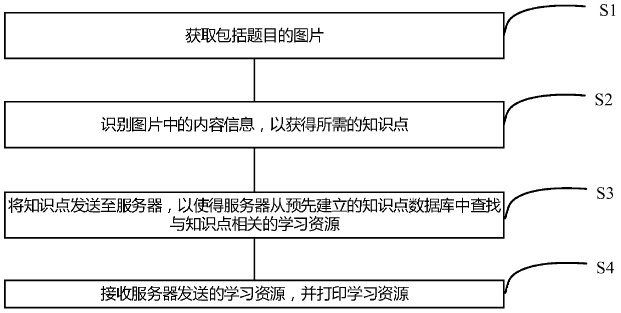 Method and device for intelligently obtaining learning resources, printer and storage medium