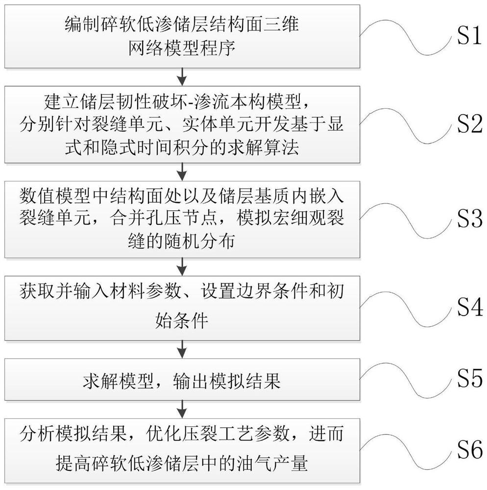 Fracturing simulation method for broken and soft low-permeability oil and gas reservoir