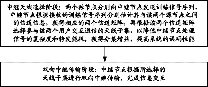 Multithread bidirectional relay transmission method based on amplification forwarding