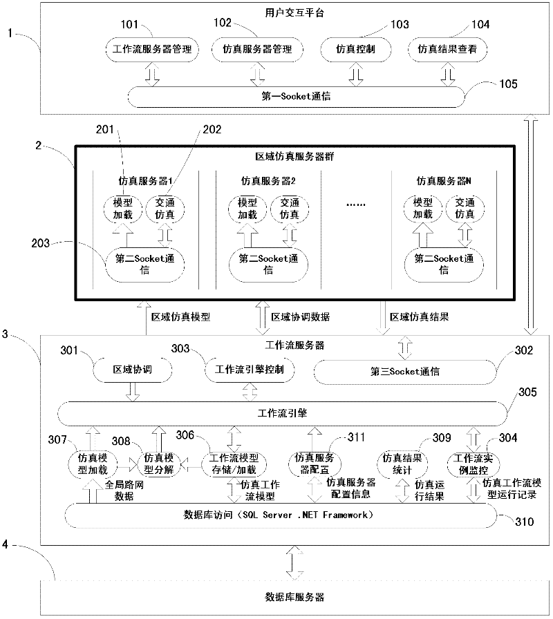 Workflow-technology-based distributed traffic simulation platform and simulation method