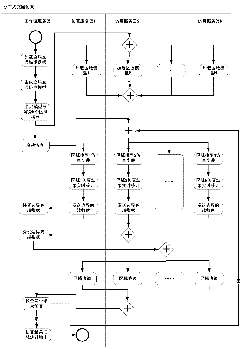 Workflow-technology-based distributed traffic simulation platform and simulation method