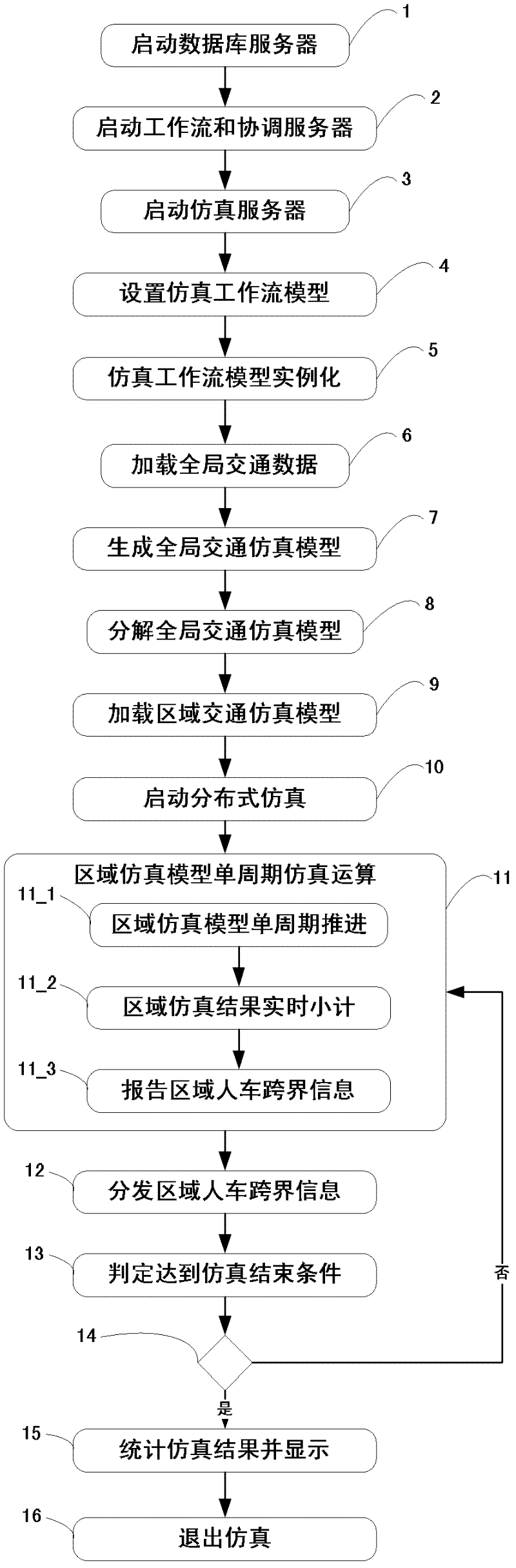 Workflow-technology-based distributed traffic simulation platform and simulation method