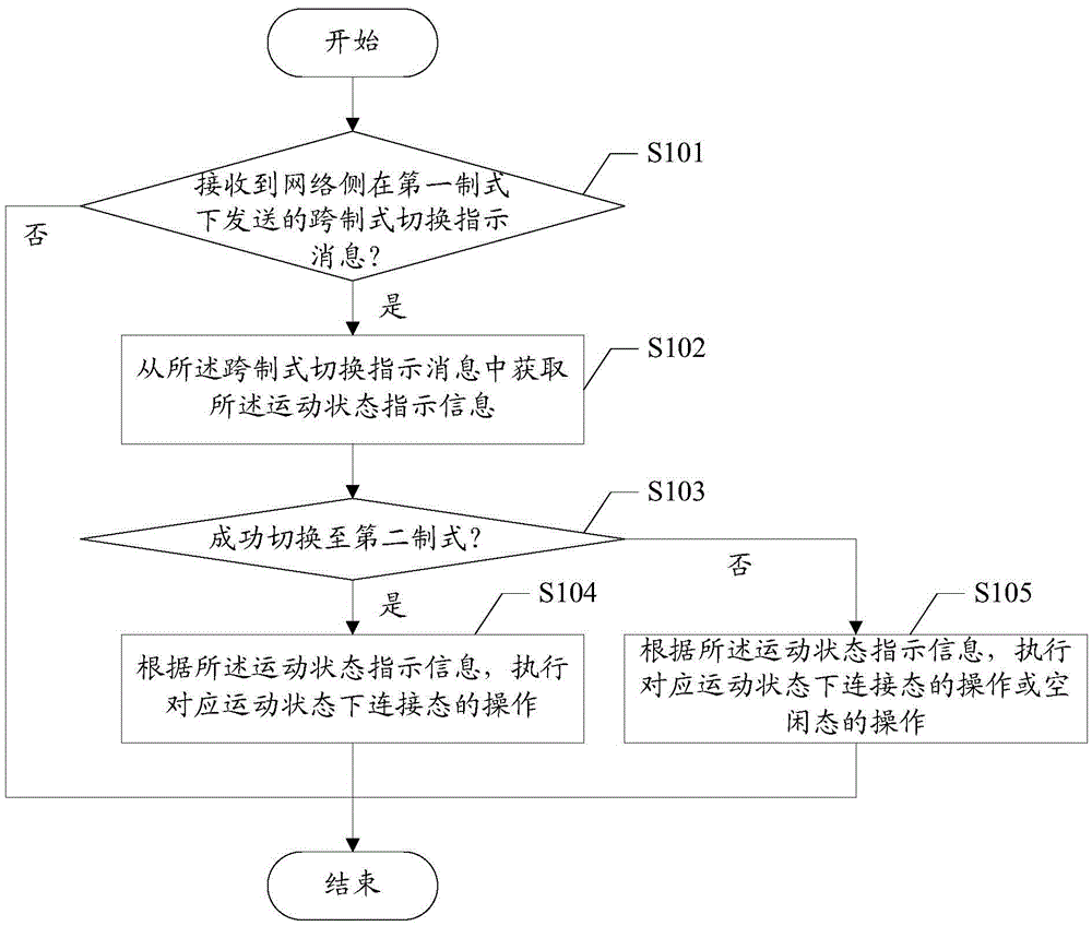 Method and device for controlling cross mode switching for user equipment