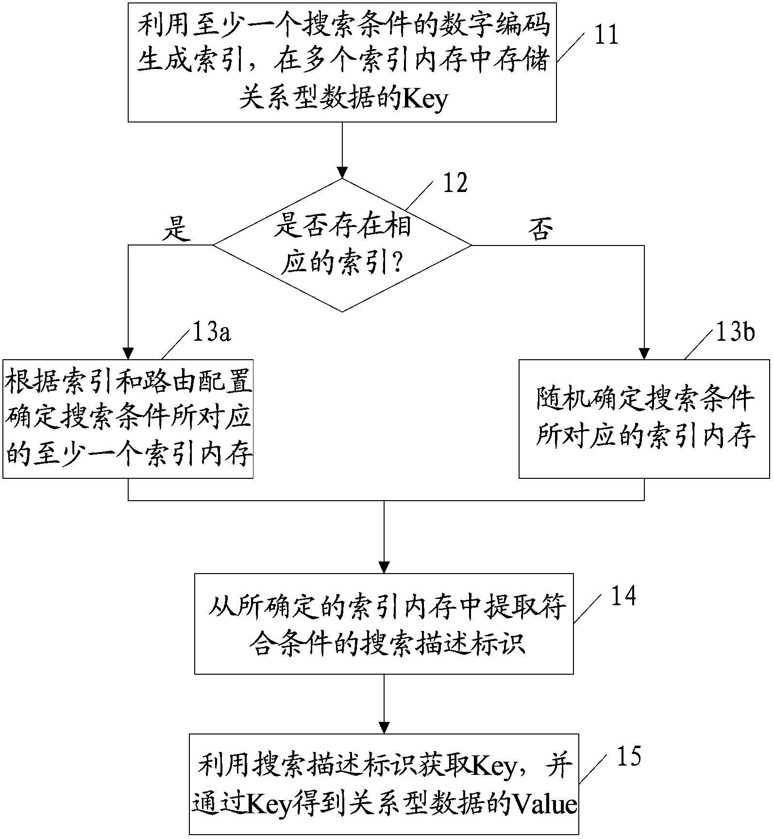 Relational data searching method and device