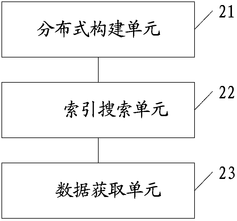 Relational data searching method and device