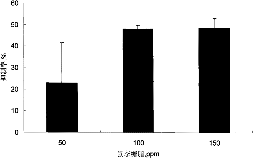 Preparation method and application of rhamnolipid