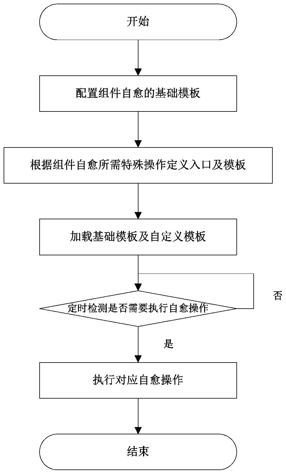 A method for realizing component self-healing based on a template