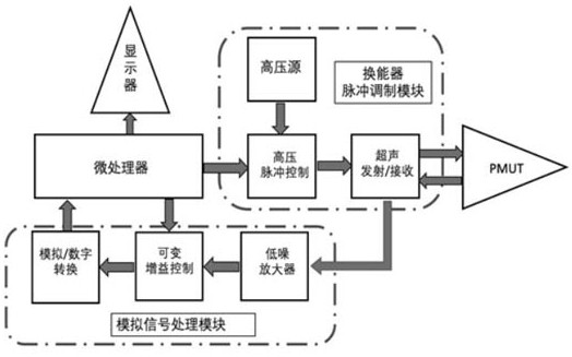 Soc PMUT, array chip and manufacturing method suitable for high-density system integration