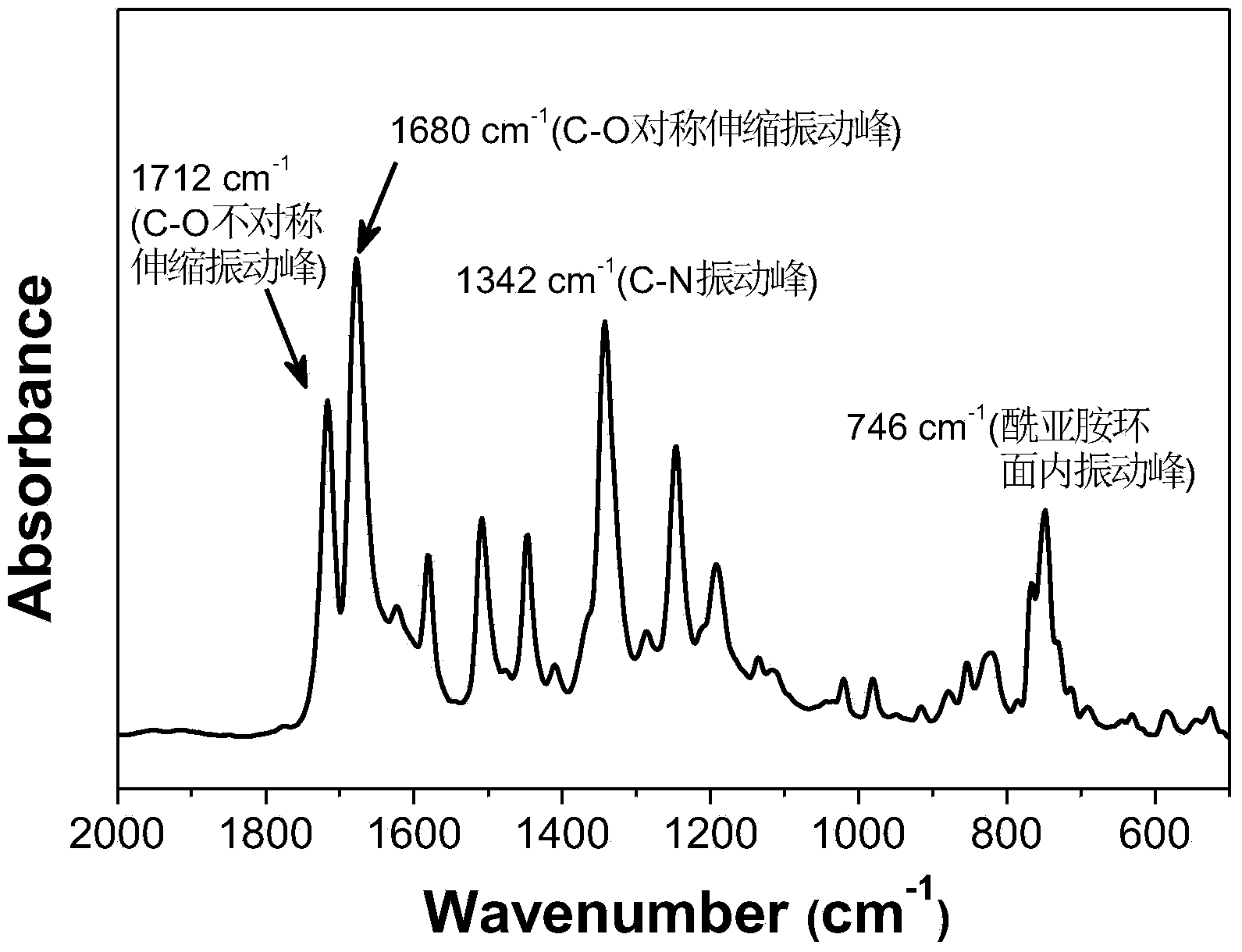 Terpolymer polynaphthalimide with widely adjustable information storage behaviors and preparation thereof