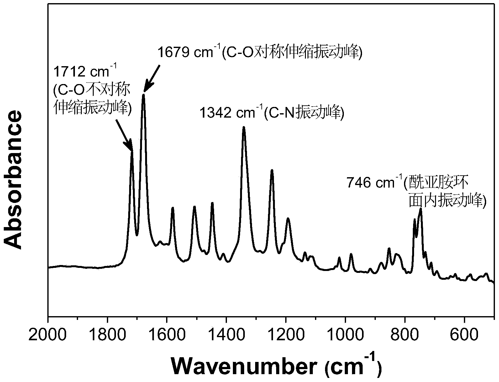 Terpolymer polynaphthalimide with widely adjustable information storage behaviors and preparation thereof