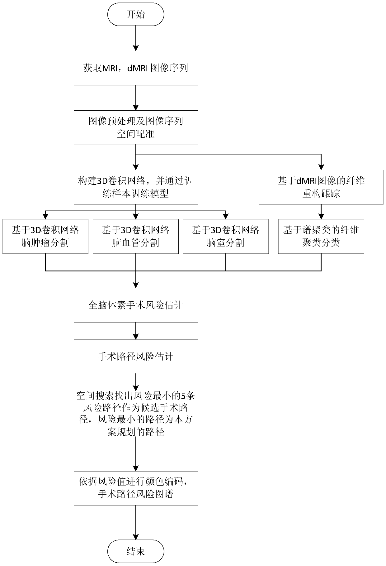 Brain tumor keyhole operation path planning method based on image guidance