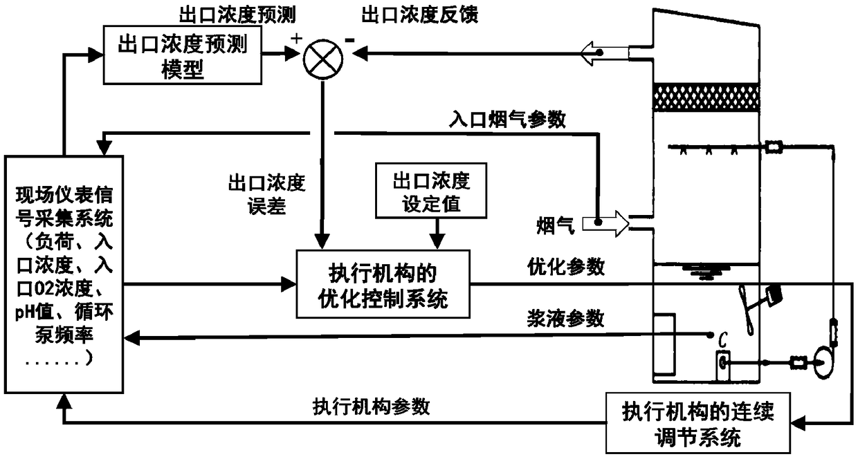 Accurate predication control and energy saving system and method in wet-process desulfurization technology