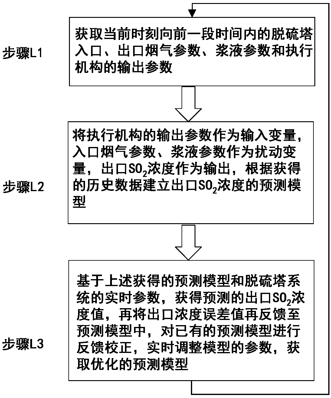 Accurate predication control and energy saving system and method in wet-process desulfurization technology