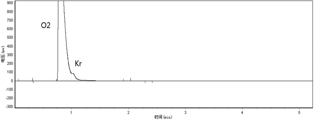 Analysis method of krypton and xenon content in krypton-xenon raw material gas