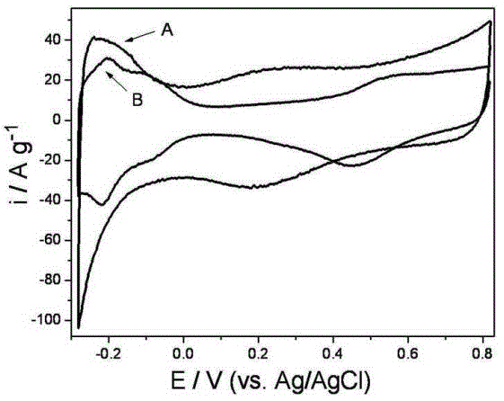 Preparation method for non-Pt non-H anode catalyst of proton exchange membrane fuel cell (PEMFC)