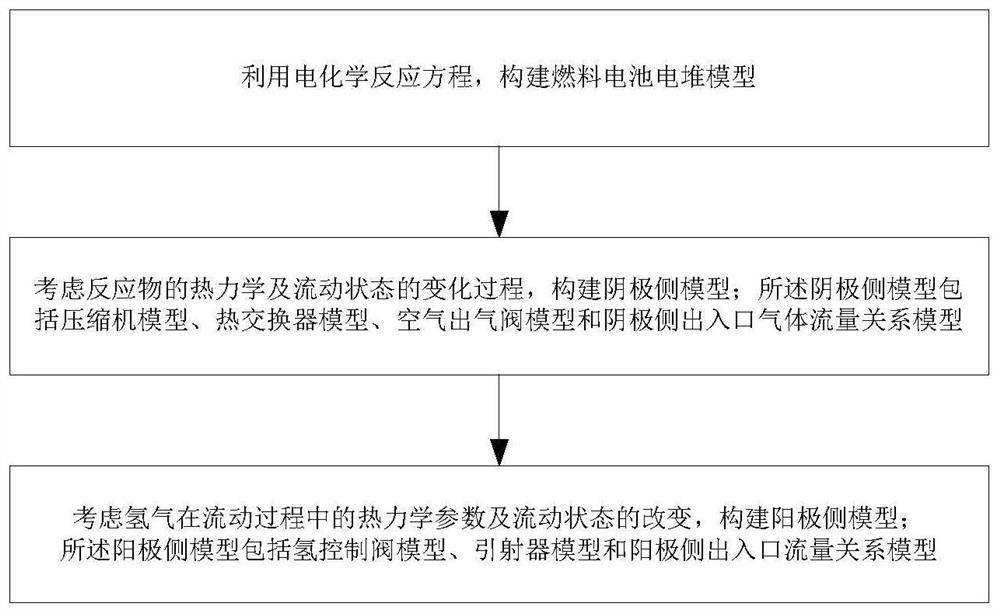 Proton exchange membrane fuel cell modeling method, storage medium and computer equipment