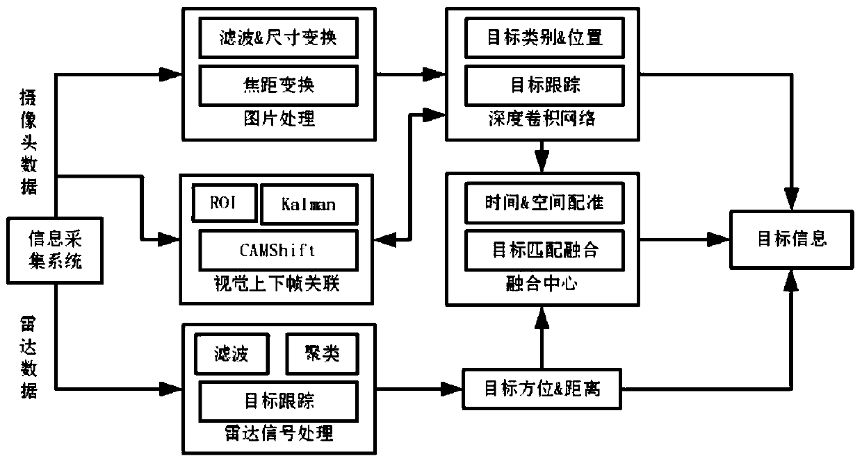 Unmanned ship perception fusion algorithm based on deep learning