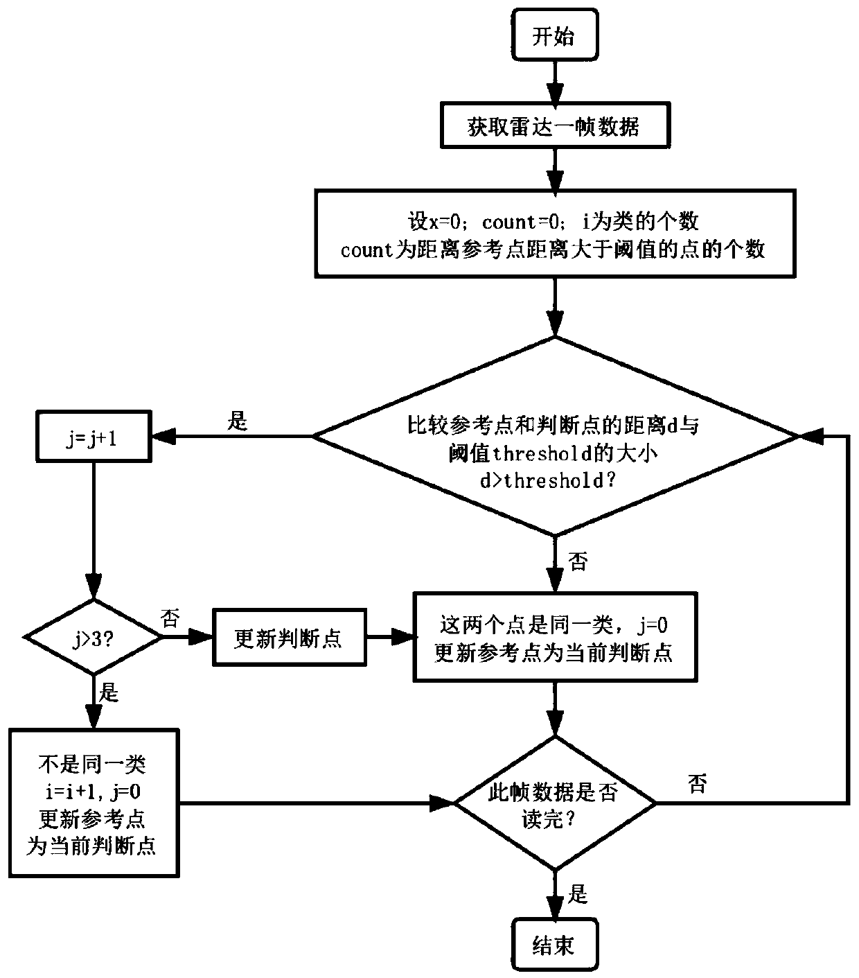 Unmanned ship perception fusion algorithm based on deep learning