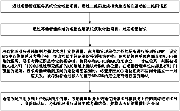 Attendance system and method based on two-dimensional code, positioning technology and face recognition