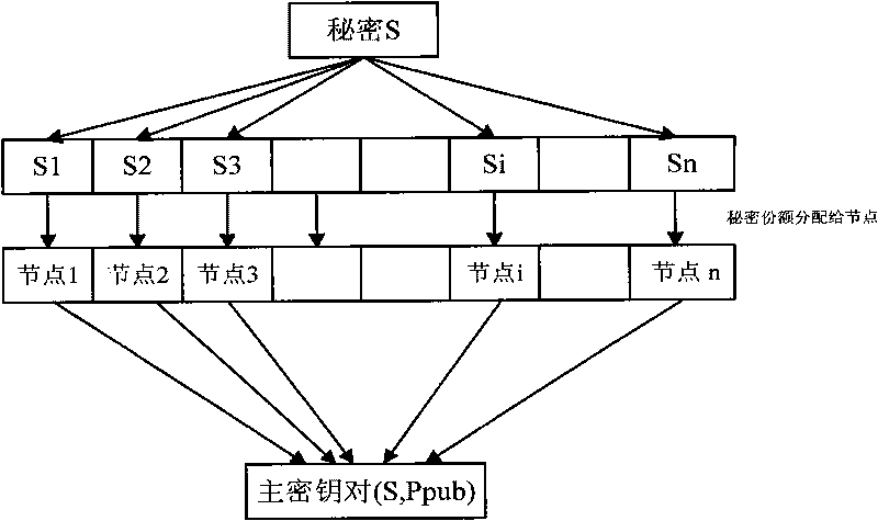 Method for managing dispersed keys based on identities in wireless sensor network