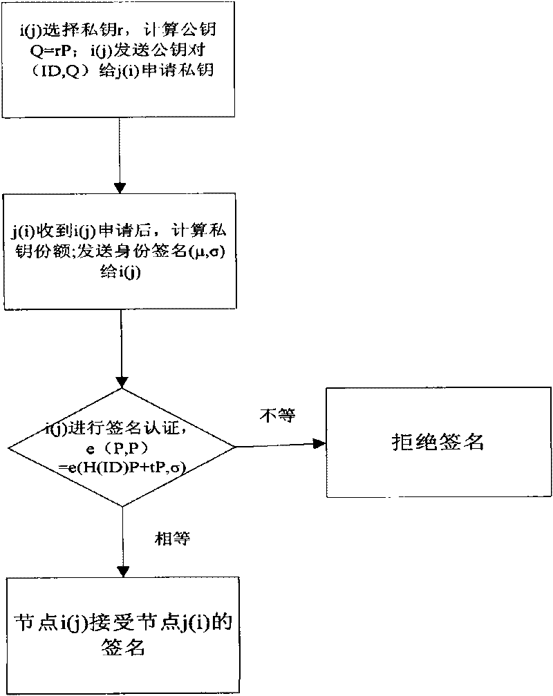 Method for managing dispersed keys based on identities in wireless sensor network