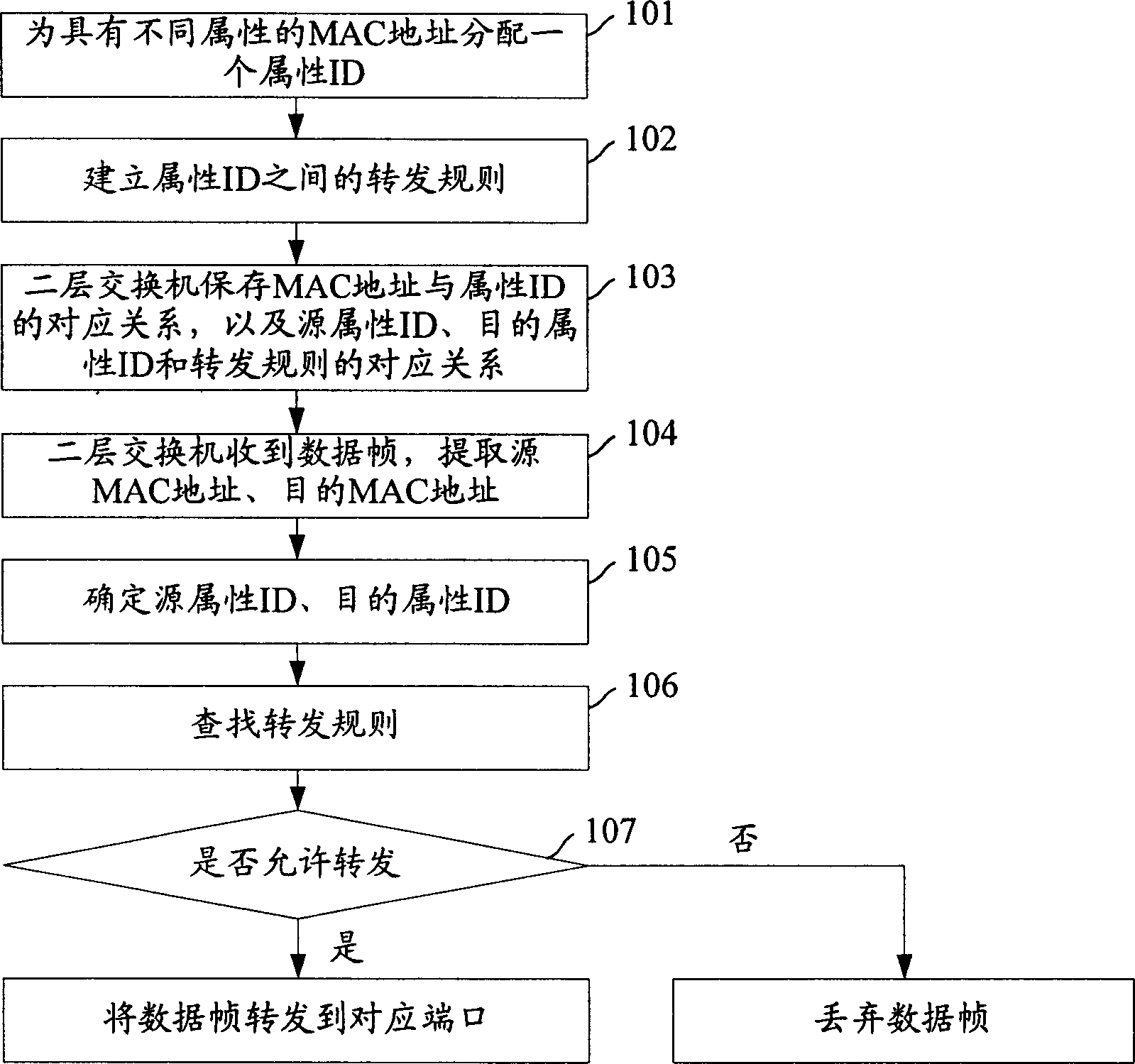 Data forwarding controlling method and apparatus