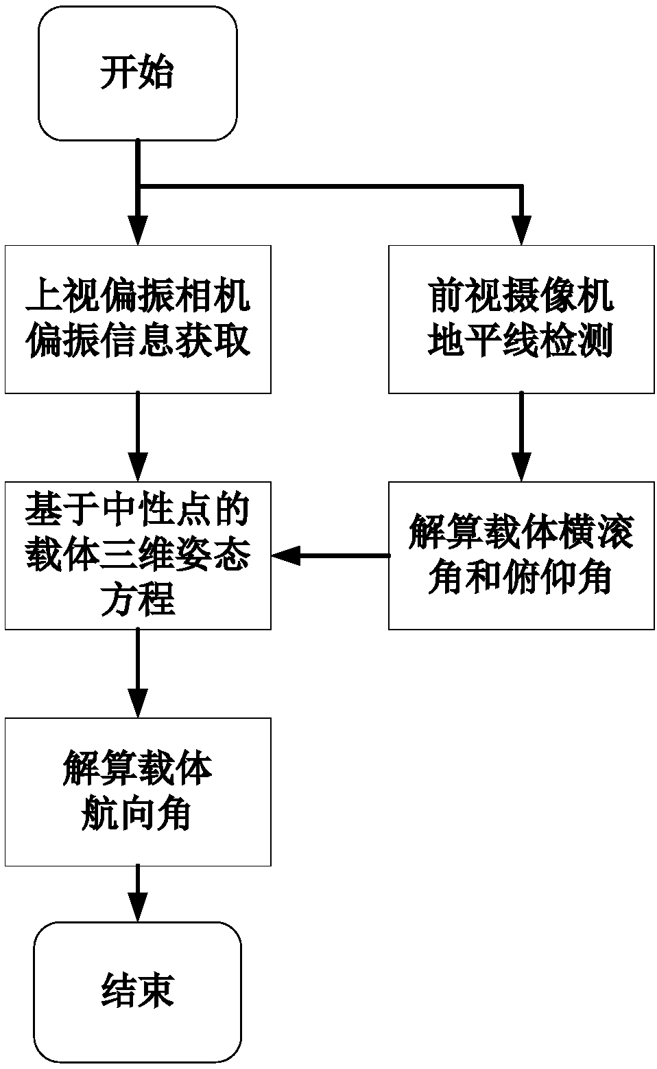 Method used for obtaining three dimensional attitude of carrier and based on horizon and polarized light