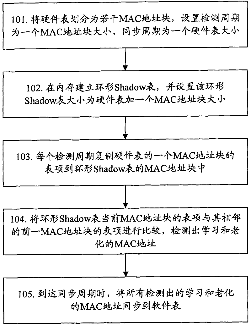 Synchronization method and device of media access control (MAC) address table