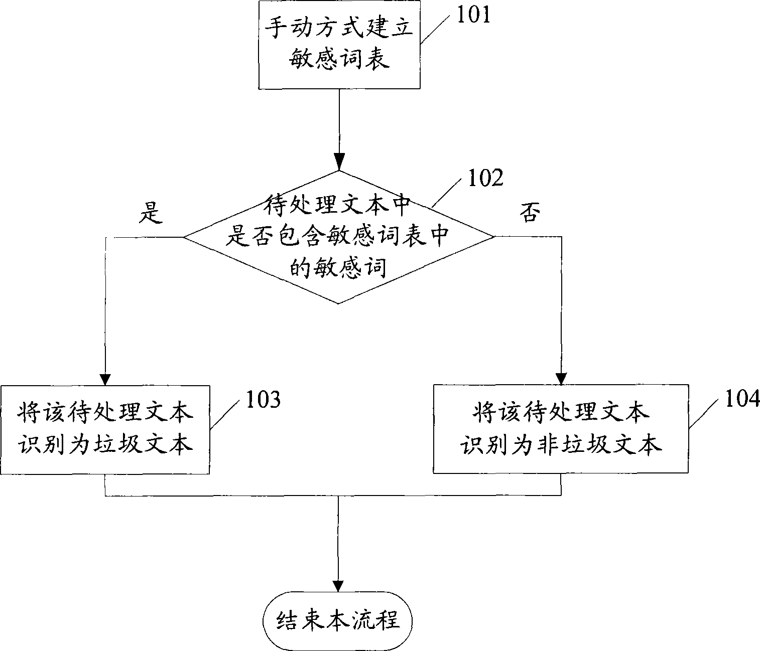 Rubbish text recognition method and system