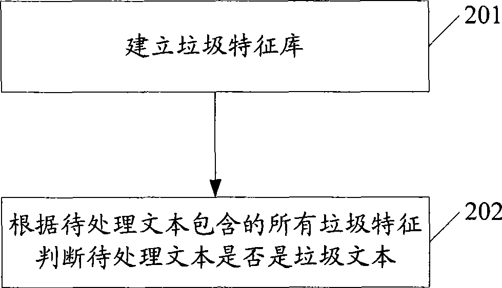 Rubbish text recognition method and system